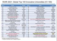 ϢѧԺѡѧ2021 WURI RANKING ȫ´ѧǿԺУ