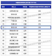 喜讯!我校位列“中国高校专利转让排行榜(TOP100)”第56位